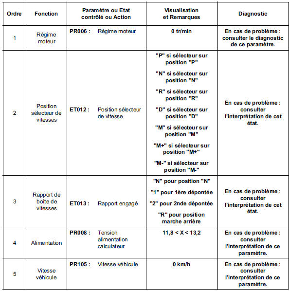 Contrôle de conformité