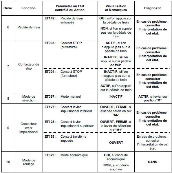 Contrôle de conformité