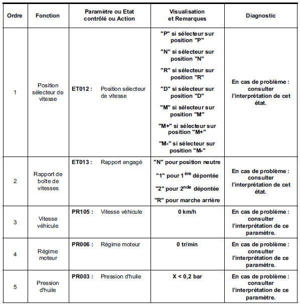 Contrôle de conformité