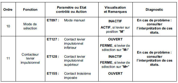 Contrôle de conformité