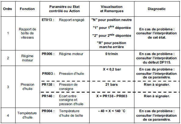 Contrôle de conformité