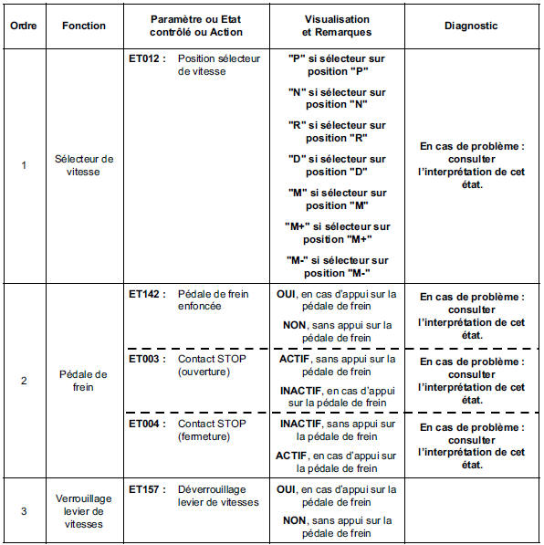 Contrôle de conformité