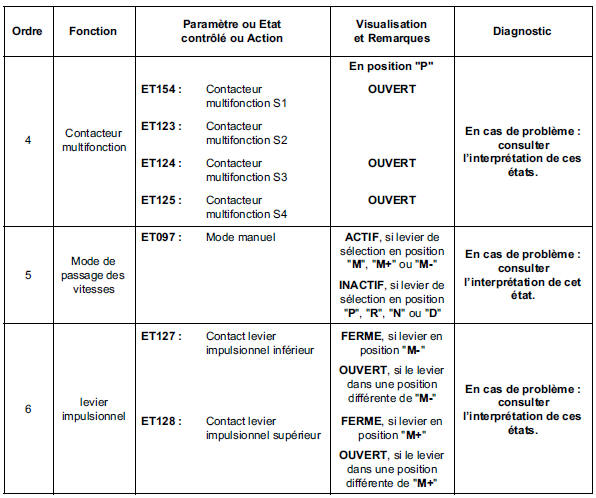 Contrôle de conformité