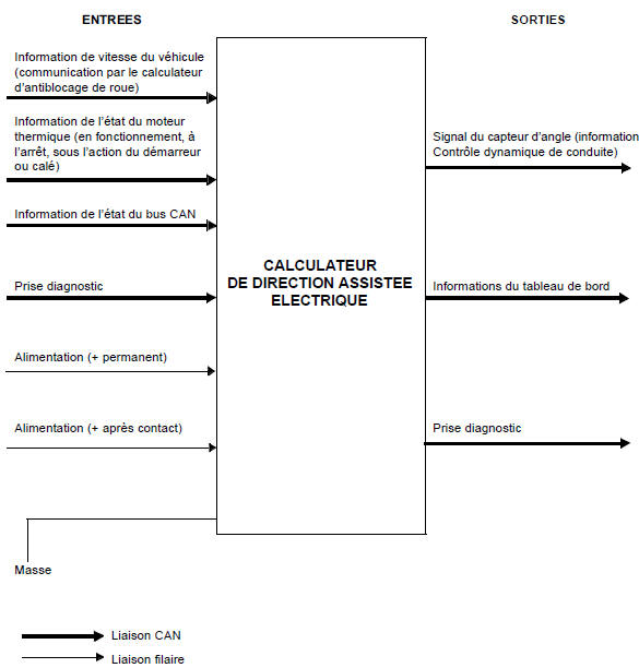 Fonctionnement système