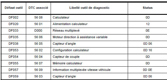 Tableau récapitulatif des défauts du système