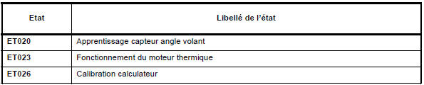 Tableau récapitulatif des états