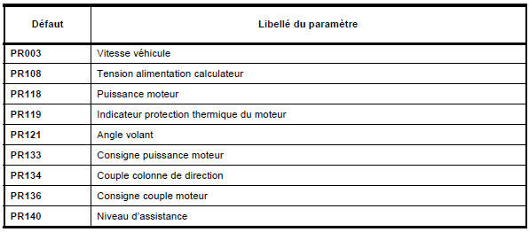 Tableau récapitulatif des paramètres