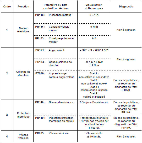 Sous-fonction : assistance