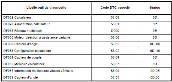 Tableau récapitulatif des défauts du système