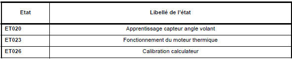 Tableau récapitulatif des état