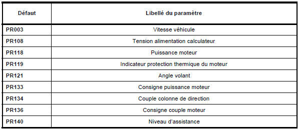 Tableau récapitulatif des paramètres