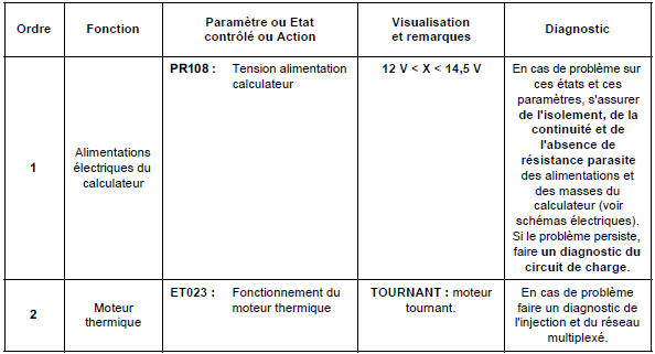 Sous-fonction : puis