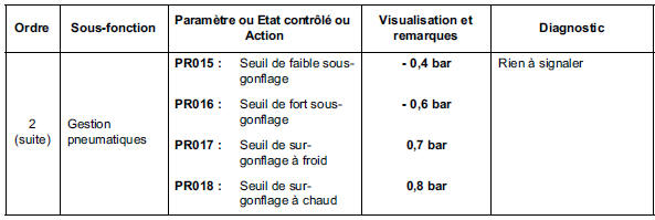 Contrôle de conformité