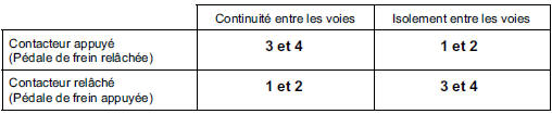 Remplacer le contacteur si nécessaire.