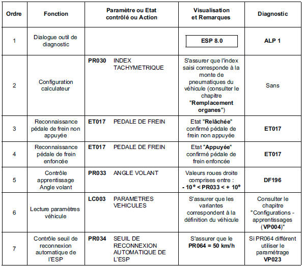 Contrôle de conformité