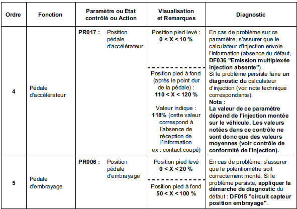 Contrôle de conformité