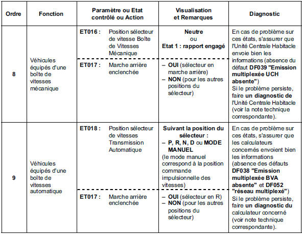 Contrôle de conformité