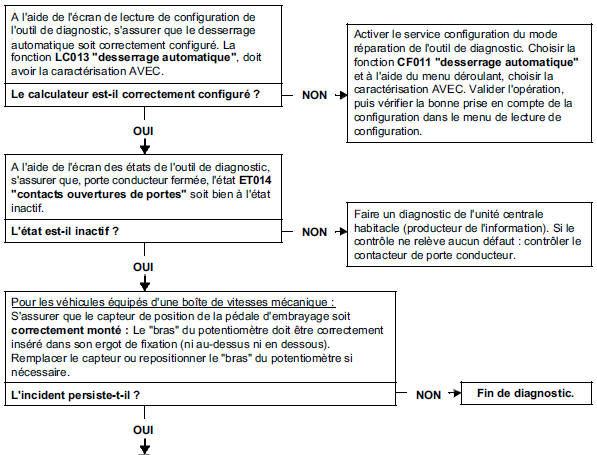 Problèmes de desserrage automatique