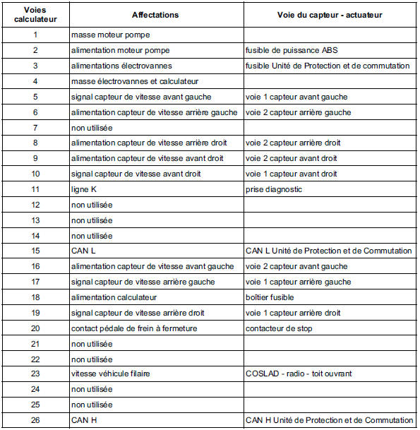 Affectation des voies du calculateur d'ABS