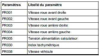 Tableau récapitulatif des paramètres