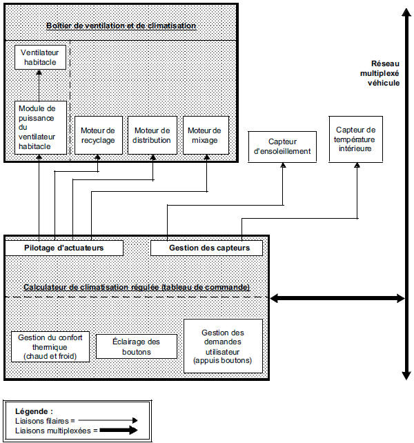 Synthèse des éléments pilotés ou gérés par le calculateur de climatisation régulée