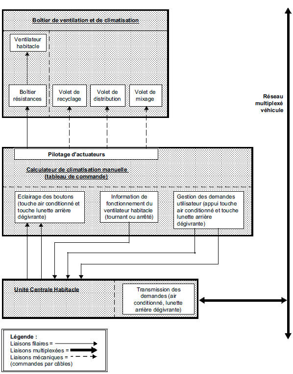 Synthèse des éléments pilotés ou gérés par le calculateur de climatisation manuelle