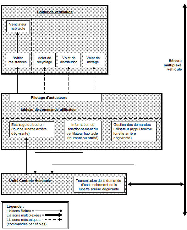 Synthèse des éléments pilotés ou gérés par le tableau de commande des versions chauffage sans climatisation