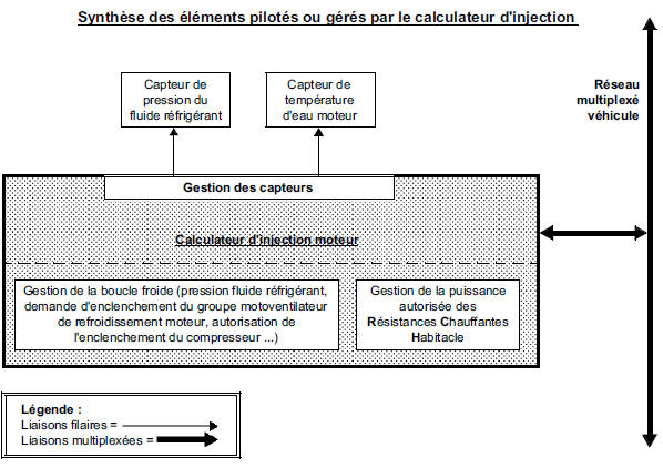 Synthèse des éléments pilotés ou gérés par le calculateur d'injection