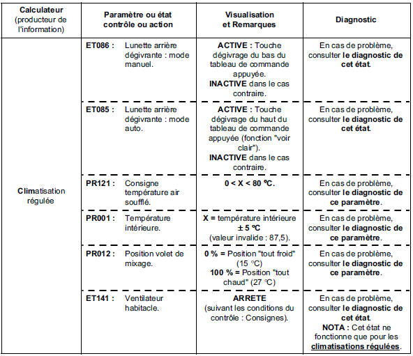 Sous fonction : chauffage