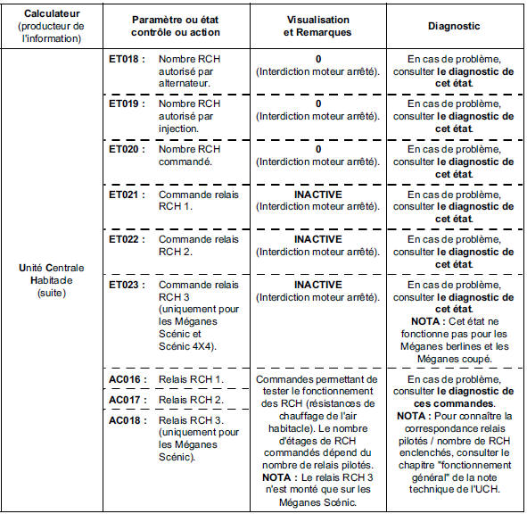 Sous fonction : chauffage