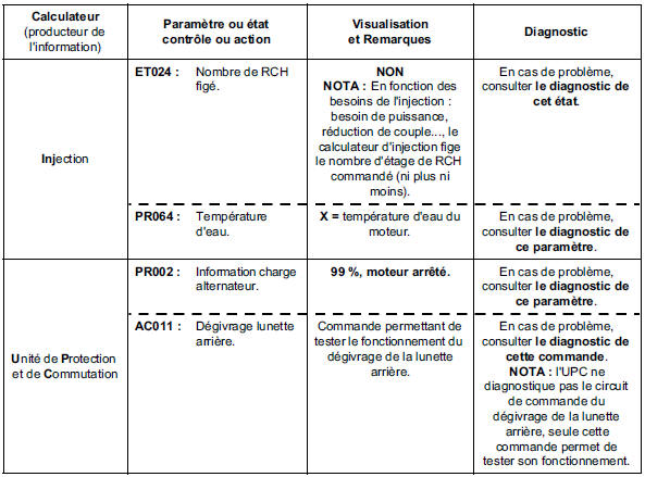 Sous fonction : chauffage