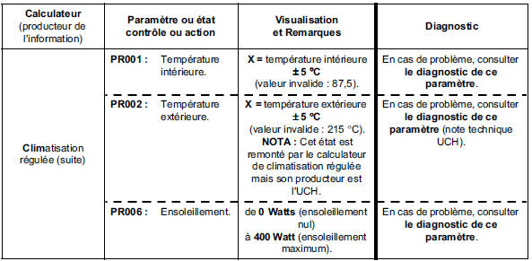 Sous fonction : ventilation habitacle