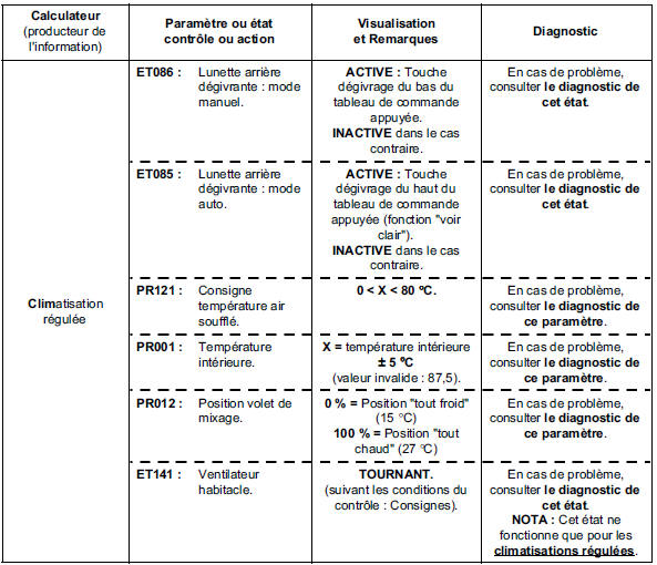 Sous fonction : chauffage