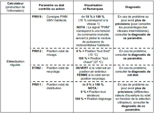 Sous fonction : ventilation habitacle