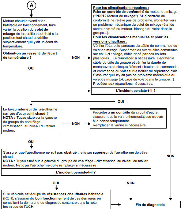 Pas de chauffage ou manque de chauffage