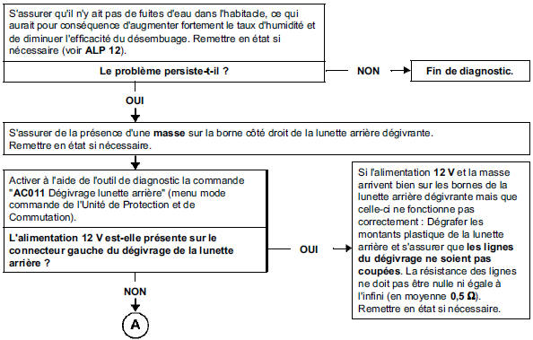 Manque d'efficacité du dégivrage ou du désembuage de la lunette arrière