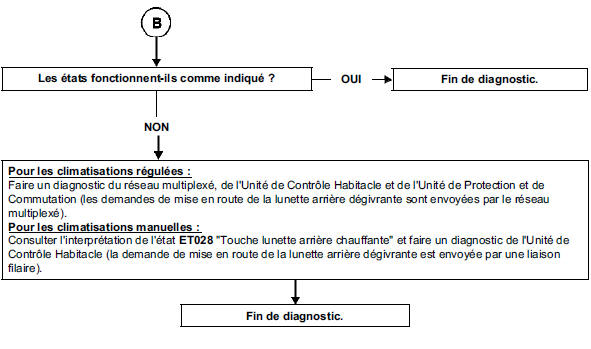 Manque d'efficacité du dégivrage ou du désembuage de la lunette arrière