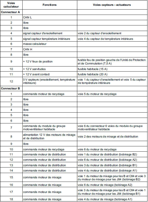 Affectation des voies calculateur