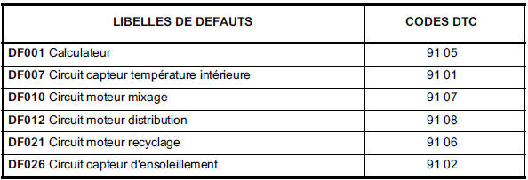 Récapitulatif des défauts