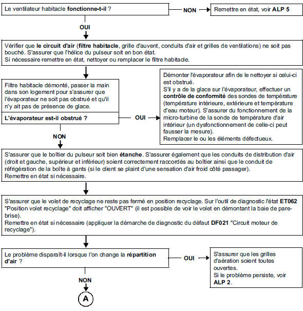 Problème de débit d'air