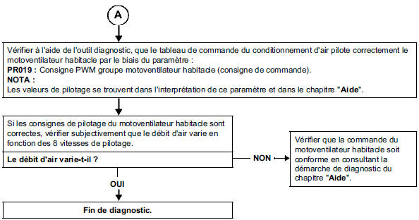 Problème de débit d'air