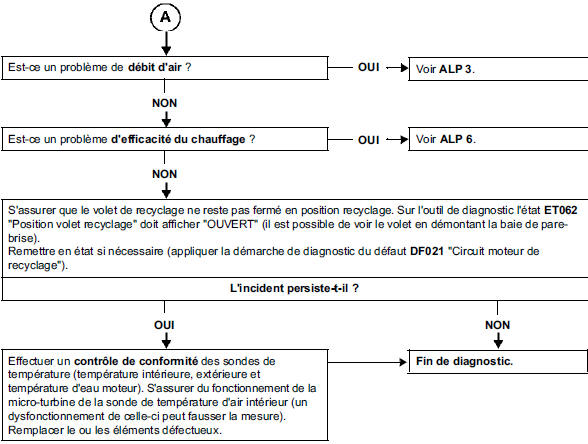 Manque d'efficacité du désembuage pare-brise