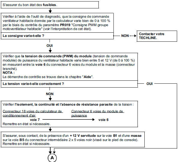 Plus de ventilation habitacle