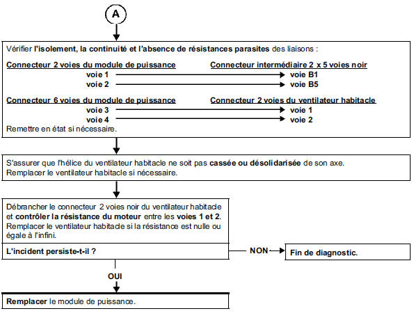 Plus de ventilation habitacle