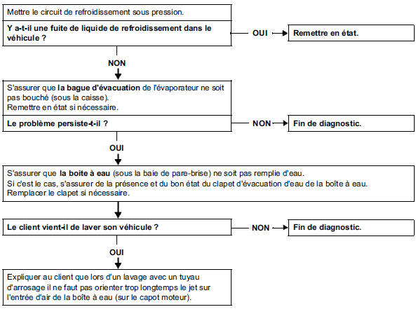 Présence d'eau dans l'habitacle