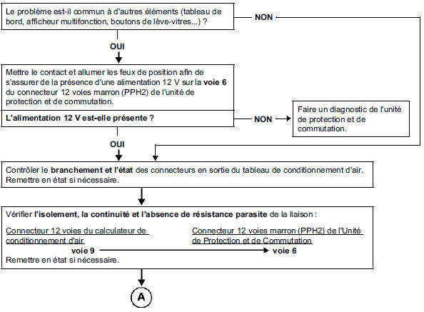 Pas d'éclairage au tableau de commande