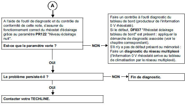 Pas d'éclairage au tableau de commande