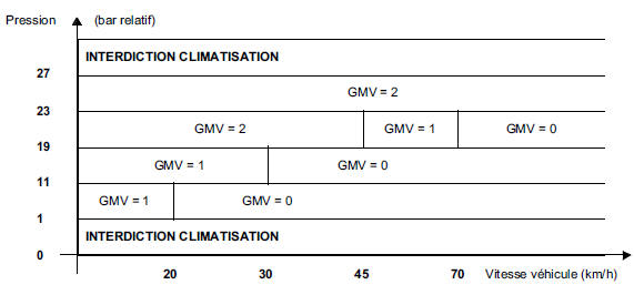 GMV = 1 Petite vitesse ventilateur de refroidissement moteur