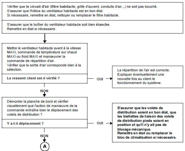 Problème de répartition d'air