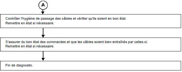 Problème de répartition d'air